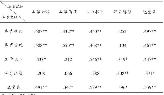 表 3-8    預試全量表各層面彼此和總量表之相關摘要表    專業認同  專業實踐  專業知能  專業倫理  工作投入  研究進修  總量表  專業知能  .587**  .432**  .460**  .252  .497**  專業倫理  .588**  .550**  .408**  .134  .461**  工作投入  .333*  .212  .546**  .319*  .447**  研究進修  .208  .066  .288  .508**  .371*  總量表  .491**  