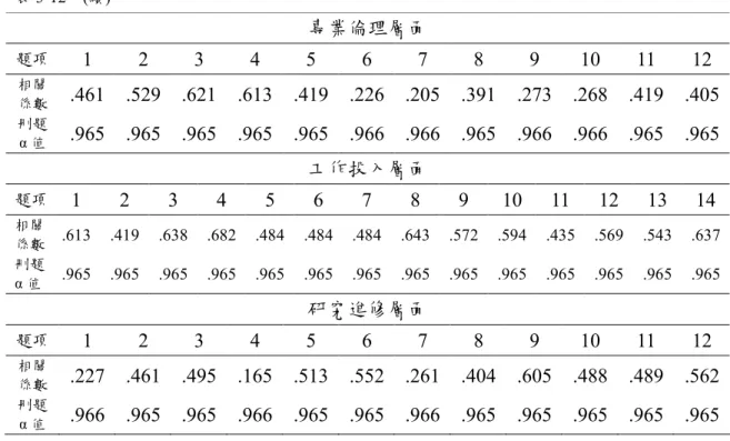 表 3-12    (續) 專業倫理層面  題項  1  2  3  4  5  6  7  8  9  10  11  12  相關 係數  .461  .529  .621  .613  .419  .226  .205  .391  .273  .268  .419  .405  刪題 α 值  .965  .965  .965  .965  .965  .966  .966  .965  .966  .966  .965  .965  工作投入層面  題項  1  2  3  4  5  6  7 