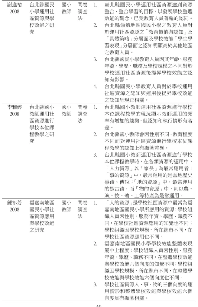 表 2-7(續) 謝進裕 2008  台北縣國民小學運用社 區資源與學 校效能之研 究  國小 教師  問卷調查法  1.  臺北縣國民小學運用社區資源達到資源整合、整合學習的目標，以發展學校整體 效能的觀念，已受教育人員普遍的認同。2