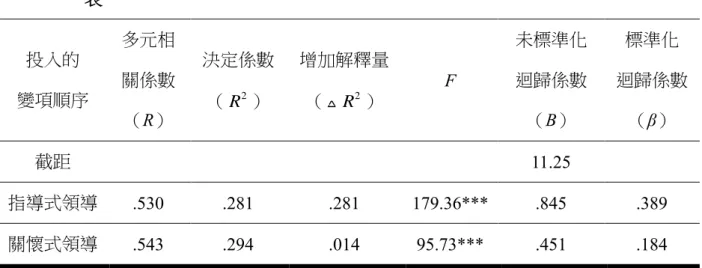 表 4- 13  屏東縣國小級任教師領導風格對學生「整體學習動機」之多元迴歸分析摘要 表  投入的  變項順序  多元相關係數 （R）  決定係數 （R ） 2 增加解釋量（R ） 2 F  未標準化 迴歸係數（B）  標準化  迴歸係數 （β）  截距  11.25  指導式領導  .530  .281  .281  179.36***  .845  .389  關懷式領導  .543  .294  .014  95.73***  .451  .184  *** p<.001  二、屏東縣國小級任教