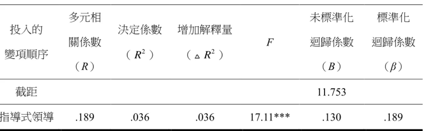表 4- 16  屏東縣國小級任教師領導風格對學生「情感成分」學習動機之多元迴歸分析 摘要表  投入的  變項順序  多元相關係數 （R）  決定係數 （R ） 2 增加解釋量（R ） 2 F  未標準化 迴歸係數（B）  標準化  迴歸係數 （β）  截距  11.753  指導式領導  .189  .036  .036  17.11***  .130  .189  *** p<.001  五、綜合討論  歸納本節研究結果，在屏東縣國小級任教師領導風格對學生學習動機的預測力方面， 「指導式領導」與「