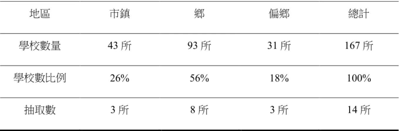 表 3- 1  研究樣本分配表  地區  市鎮  鄉  偏鄉  總計  學校數量  43 所  93 所  31 所  167 所  學校數比例  26%  56%  18%  100%  抽取數  3 所  8 所  3 所  14 所  資料來源：研究者整理  依據表 3-1 的抽樣方式， 「市鎮」地區學校抽取 3 所、 「鄉」地區學校抽取 8 所與「偏 鄉」地區學校抽取 3 所。抽取的學校以五、六年級各選出一班進行分層叢集抽樣，問卷 於 2019 年 9 月發出，發出 524 份，所發出的問卷於 20