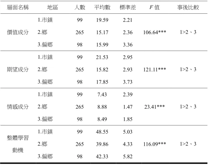 表 4- 11  不同地區之屏東縣國小學生學習動機差異情形  層面名稱  地區  人數  平均數  標準差  F 值  事後比較  價值成分  1.市鎮 2.鄉  3.偏鄉  99  265 98  19.59 15.17 15.99  2.21 2.36 3.36  106.64***  1>2、3  期望成分  1.市鎮 2.鄉  3.偏鄉  99  265  98  21.53 15.82 17.85  2.95 2.93 3.73  121.11***  1>2、3  情感成分  1.市