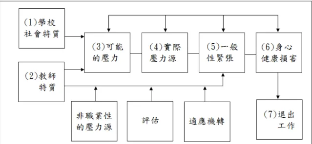 圖 2-3 Tellenback、Brenner &amp; Lofgren 的教師工作壓力模式 
