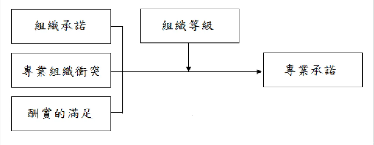 圖 2-4  Aranya、Amernic 和 Pollock 的專業承諾模式 