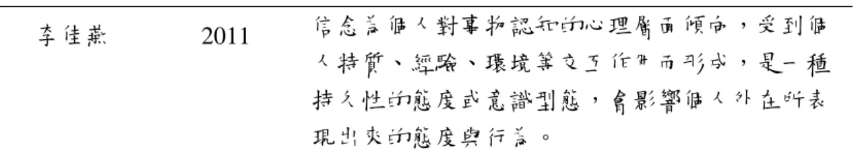 表 2-1（續)  李佳燕  2011  信念為個人對事物認知的心理層面傾向，受到個  人特質、經驗、環境等交互作用而形成，是一種 持久性的態度或意識型態，會影響個人外在所表 現出來的態度與行為。  資料來源：研究者自行整理   由表2-1 得知，信念是一種信以為真並且是個人認定的心理狀態，它根深柢 固，不易改變（呂坤岳，2010；李佳燕，2011；林宏仁，2003；張雅筑，2005； 蘇怡珍，2007）。而且信念指引個人的決定與行為，是影響個人所表現出來的行 為與態度的重要因素（呂坤岳，2010；周麗華，