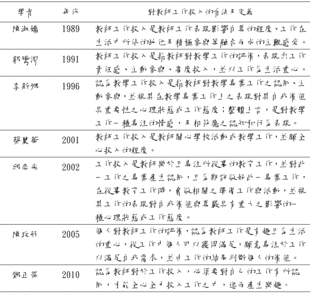 表 2-4  工作投的內涵歸納表  學者 年代  對教師工作投入的看法及定義 陳淑嬌  1989  教師工作投入是教師工作表現影響自尊的程度、工作在 生活中所佔的地位及積極參與等融合而成的主觀感受。 郭騰淵  1991  教師工作投入是指教師對教學工作的評價，表現出工作 責任感、主動參與、高度投入，並以工作為生活重心。 李新鄉  1996  認為教學工作投入是指教師對教學專業工作之認同、主 動參與，並視其在教學專業工作上之表現對其自我價值 具重要性之心理狀態或工作態度；整體上言，是對教學 工作一種專注的情感