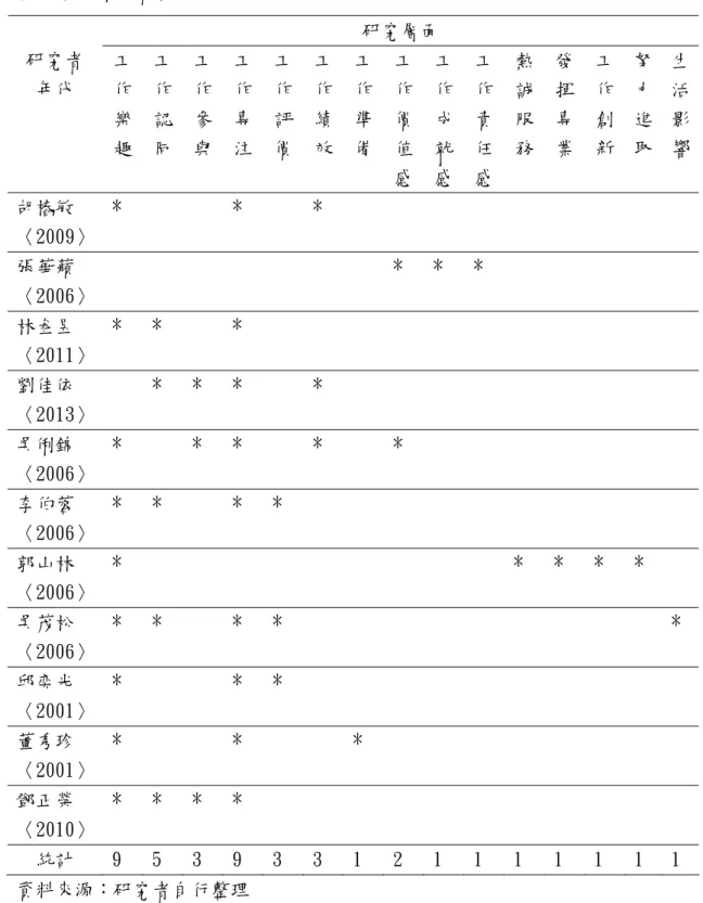 表 2-5  教學信念層面歸納表  資料來源：研究者自行整理           綜合上述學者對教師工作投入的看法，各學者的研究層面以工作樂趣、工作研究層面 研究者 年代 工作樂趣 工作認同 工作參與 工作專注 工作評價工作績效工作準備工作價值感工作成就感工作責任感熱誠服務發揮專業 工作創新 努力進取 生活影響胡樁敏 〈2009〉 * * * 張華蘋 〈2006〉 * * * 林叁昱 〈2011〉 * * * 劉佳依 〈2013〉 * * * * 吳俐錦 〈2006〉 * * * * * 李伯蓉 〈2006