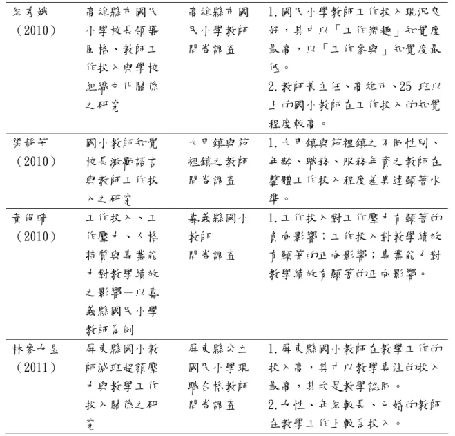 表 2-11（續）  紀秀娥  （2010）  高雄縣市國民 小學校長領導  風格、教師工  作投入與學校  組織文化關係  之研究  高雄縣市國 民小學教師 問卷調查  1.國民小學教師工作投入現況良好，其中以「工作樂趣」知覺度最高，以「工作參與」知覺度最低。  2.教師兼主任、高雄市、25 班以上的國小教師在工作投入的知覺 程度較高。  梁靜芳  （2010）  國小教師知覺 校長激勵語言  與教師工作投  入之研究  大甲鎮與苑 裡鎮之教師 問卷調查  1.大甲鎮與苑裡鎮之不同性別、年齡、職務、服務年