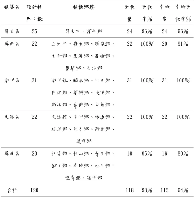 表 3-2  正式問卷施測有效樣本統計表  視導區  預計抽 取人數 抽樣鄉鎮  回收量  回收 率％  有效卷  有效回收率％ 屏東區  25  屏東市、萬丹鄉  24  96％  24  96％  屏北區  22  三地門、霧臺鄉、瑪家鄉、  九如鄉、里港鄉、高樹鄉、  鹽埔鄉、長治鄉  22  100％  20  91％  潮州區  31  潮州鎮、麟洛鄉、竹田鄉、  內埔鄉、萬巒鄉、崁頂鄉、  新埤鄉、泰武鄉、來義鄉、  31  100％  31  100％ 東港區  22  東港鎮、南州鄉、林邊鄉