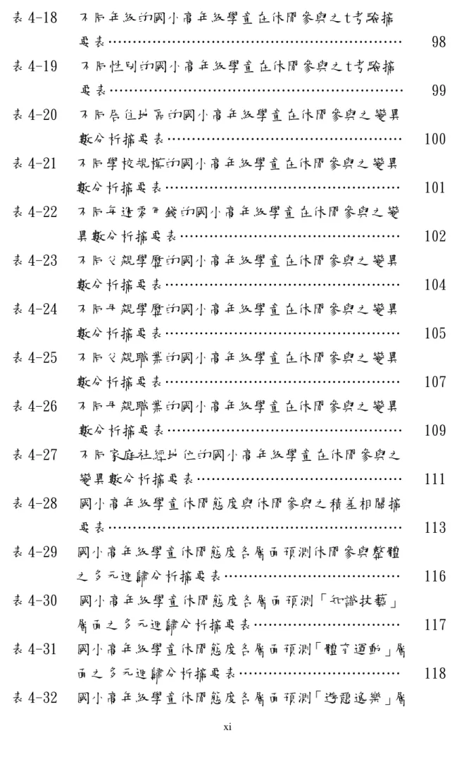 表 4-18   不同年級的國小高年級學童在休閒參與之t考驗摘    要表……………………………………………………  98 表 4-19 不同性別的國小高年級學童在休閒參與之t考驗摘 要表……………………………………………………  99 表 4-20   不同居住地區的國小高年級學童在休閒參與之變異    數分析摘要表…………………………………………  100 表 4-21 不同學校規模的國小高年級學童在休閒參與之變異  數分析摘要表…………………………………………  101 表 4-22 不同每週零用錢的