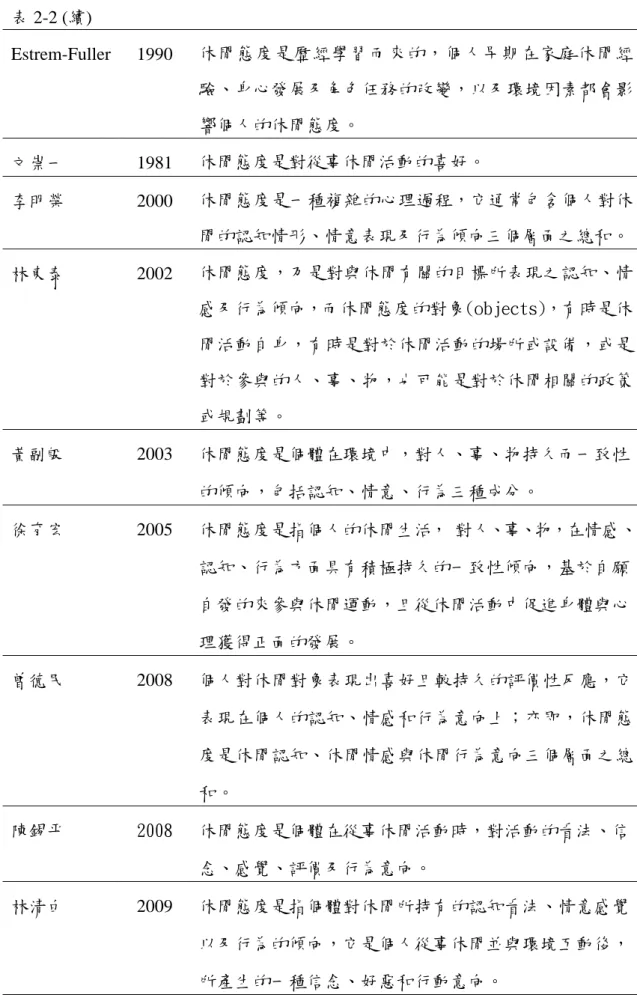 表 2-2 (續)  Estrem-Fuller 1990 休閒態度是歷經學習而來的，個人早期在家庭休閒經 驗、身心發展及角色任務的改變，以及環境因素都會影 響個人的休閒態度。  文崇一 1981  休閒態度是對從事休閒活動的喜好。  李明榮 2000  休閒態度是一種複雜的心理過程，它通常包含個人對休 閒的認知情形、情意表現及行為傾向三個層面之總和。 林東泰  2002  休閒態度，乃是對與休閒有關的目標所表現之認知、情 感及行為傾向，而休閒態度的對象(objects)，有時是休 閒活動自身，有時是對於休
