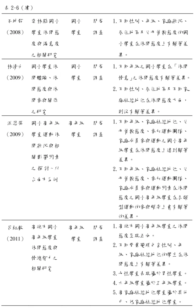 表 2-6（續）  石坤龍  （2008）  雲林縣國小學童休閒態 度與滿意度 之相關研究  國小 學童  問卷 調查  1.不同性別、年級、家庭狀況、居住地區及父母管教態度的國小學童在休閒態度上有顯著差異。  林清白  （2009）  國小學童休閒體驗、休 閒態度與休 閒參與關係 之研究  國小 學童  問卷 調查  1.不同年級之國小學童在「休閒 情意」之休閒態度有顯著差異。2.不同性別、居住地區及不同家庭社經地位在休閒態度方面，則沒有顯著差異。  洪恩榮  （2009）  國小高年級學童運動休 閒狀況