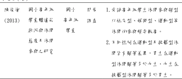 表 2-8（續）  陳俊偉  (2013)  國小高年級學童體適能 狀況與休閒 態度及休閒 參與之研究  國小  高年級 學童  問卷 調查  1.受試高年級學生休閒參與類型以社交型、娛樂型、運動型等休閒的參與頻率較高。 2.不同性別在運動型及技藝型休 閒皆有顯著差異，男生在運動 型休閒顯著多於女生，女生在 技藝型休閒顯著多於男生。  資料來源：研究者自行整理 由表 2-8 整理有關休閒參與的相關研究，可將之歸納出以下幾項結果：    一、 就研究主題上  由上述文獻得知與休閒參與相關研究主題，包含休閒態度