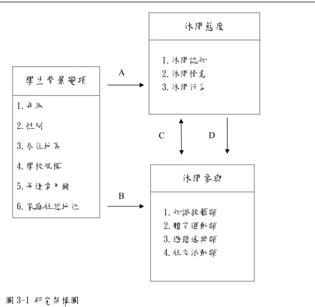 圖 3-1 研究架構圖          依據圖 3-1 所示，本研究概念架構圖路徑說明如下：  A 路徑：探討不同背景變項之國小高年級學童休閒態度的差異情形。  B 路徑：探討不同背景變項之國小高年級學童休閒參與的差異情形。  C 路徑：探討國小高年級學童休閒態度與休閒參與之相關程度。  D 路徑：探討國小高年級學童休閒態度對休閒參與之預測程度。 學生背景變項 1.年級 2.性別 3.居住地區 4.學校規模 5.每週零用錢 6.家庭社經地位 休閒態度1.休閒認知 2.休閒情意 3.休閒行為 休閒參與1.知