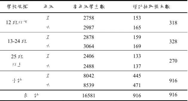 表 3-1   屏東縣一百零二學年度學校規模分層取樣表  學校規模  年級  高年級學生數  預計抽取樣本數  12 班以下  五  2758 153  六  2987 165 318  13-24 班  五  2878 159  六  3064 169 328  25 班  以上  五  2406 133  六  2488 137 270  小計  五  8042 445  六  8539 471 916  合    計  16581 916 916  根據上述的抽樣方式，屏東縣 12 班以下、13 至 