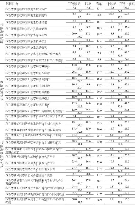 表 2  校園霸凌現況比分析  問題內容  非常同意 同意 普通 不同意  非常不同意  7.2 7.2  19.5 53.0  我在學校曾經被同學刻意欺侮踢打  14.4  13.1  72.5  3.7 4.5  20.3 62.8  我在學校曾經被同學刻意搶奪財物  8.2  8.8  83.1  7.8 11.9  15.8  46.4  我在學校曾經被同學刻意碰撞推倒  19.7  18.1  62.2  8.0 9.2  18.9 53.4  我在學校曾經被同學出言恐嚇威脅  17.2  10.