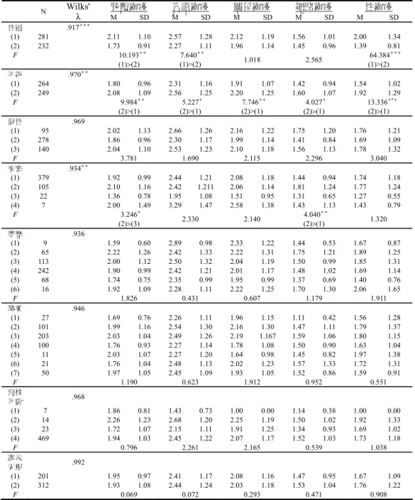 表 3  不同背景在霸凌經驗五構面之差異性分析摘要表  * p<.05, ** p<.01, *** p<.001  學童，造成此一現象的可能原因在於年級愈高致使大欺小與強欺弱情形愈普遍 所致。此外，家庭狀況變項在肢體、網路霸凌構面上亦有顯著性差異存在，其 F 值依序為 3.246（p <.05） 、4.040（p <.01），從平均數高低顯示，單親家庭學肢體霸凌 言語霸凌 關係霸凌 網路霸凌 性霸凌 N Wilks' λ   M SD M SD M SD M SD M  SD