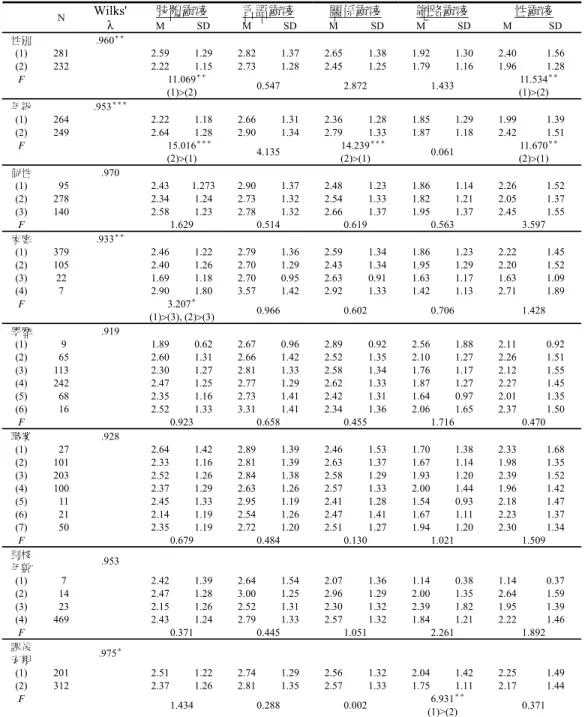 表 4  不同背景之學童在霸凌感受五構面之差異性分析摘要表  * p<.05, ** p<.01, *** p<.001  3、不同背景的學童在校園霸凌應對方式七大構面之差異分析  由表 5 可知，不同背景之學童在校園霸凌應對方式中的出言制止、見義勇肢體霸凌 言語霸凌 關係霸凌 網路霸凌 性霸凌 N Wilks' λ   M SD M SD M SD M SD M  SD 性別   .960＊＊(1) 281 2.59 1.29 2.82 1.37 2.65 1.38 1.92 1.30 