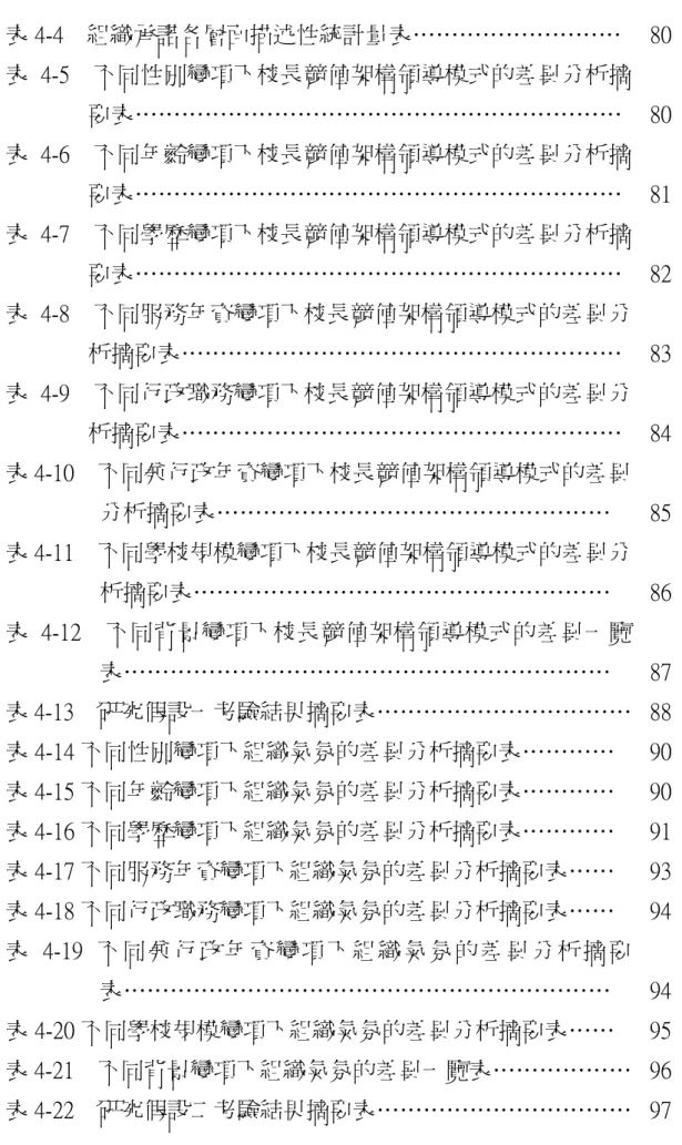 表 4-4    組織承諾各層面描述性統計量表………………………  80  表 4-5    不同性別變項下校長競值架構領導模式的差異分析摘 要表………………………………………………………  80  表 4-6    不同年齡變項下校長競值架構領導模式的差異分析摘 要表………………………………………………………  81  表 4-7    不同學歷變項下校長競值架構領導模式的差異分析摘 要表………………………………………………………  82  表 4-8    不同服務年資變項下校長競值架構領導模式的差異分