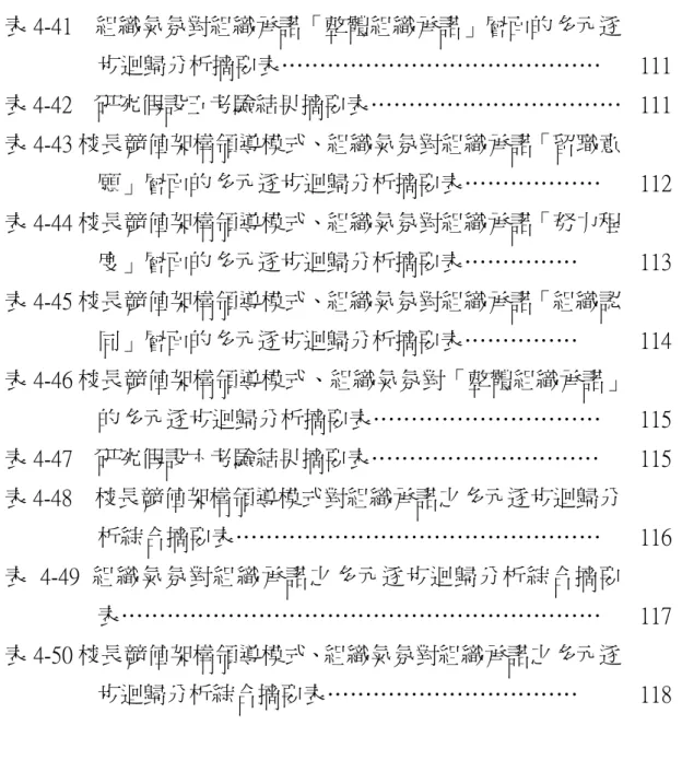 表 4-41    組織氣氛對組織承諾「整體組織承諾」層面的多元逐 步迴歸分析摘要表……………………………………  111  表 4-42    研究假設五考驗結果摘要表……………………………  111  表 4-43 校長競值架構領導模式、組織氣氛對組織承諾「留職意 願」層面的多元逐步迴歸分析摘要表………………  112  表 4-44 校長競值架構領導模式、組織氣氛對組織承諾「努力程 度」層面的多元逐步迴歸分析摘要表……………  113  表 4-45 校長競值架構領導模式、組織氣氛對組織承諾「組織認 
