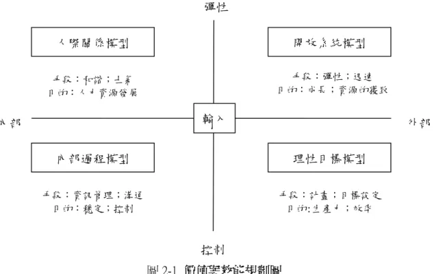 圖 2-1  價值與效能規劃圖 