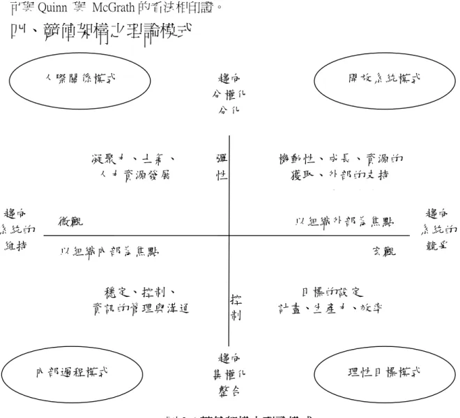 圖 2-4 競值架構之理論模式 