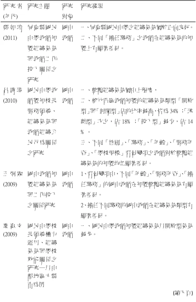 表 2-7  組織氣氛相關研究一覽表  研 究 者 (年代)  研究主題  研究 對象  研究發現  鄭 如 玲 (2011)  屏東縣國民中學教師知 覺組織氣氛 與教師工作 投入關係之 研究  國中 教師  一、屏東縣國民中學之組織氣氛屬於正向良好。二、不同「擔任職務」之教師在組織氣氛的知覺上有顯著差異。  呂 詩 琦 (2010)  國民中學教師覺知校長 服務領導、 組織氣氛與 教師組織公 民行為關係 之研究  國中 教師  一、整體組織氣氛屬中上程度，  二、桃竹苗區教師知覺的組織氣氛類型「開放型」與