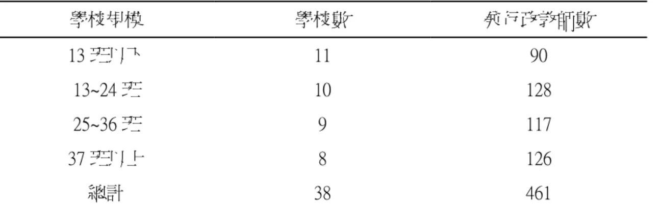 表 3-1  屏東縣國民中學統計一覽表  學校規模  學校數  兼行政教師數  13 班以下  11  90  13~24 班  10  128  25~36 班  9  117  37 班以上  8  126  總計  38  461  本研究以屏東縣國民中學為研究母群體，抽樣數為 240 份，回收 224 份，問 卷回收率為 93.3%，其中有效問卷 215 份、無效問卷 9 份合計有效問卷回收率為 89.5%。其各項抽樣的統計資料如表 3-2 所示:  表 3-2  正式問卷抽樣統計資料表  學校  
