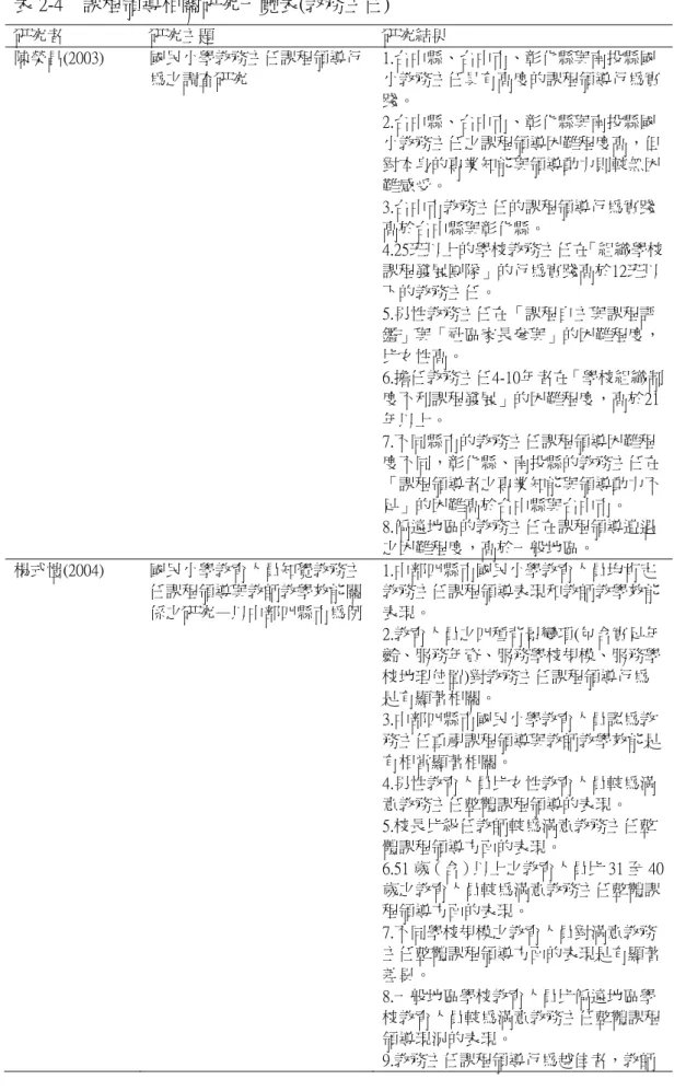 表 2-4    課程領導相關研究一覽表(教務主任)  研究者  研究主題  研究結果  陳榮昌(2003)  國民小學教務主任課程領導行 為之調查研究  1.台中縣、台中市、彰化縣與南投縣國 小教務主任具有高度的課程領導行為實 踐。  2.台中縣、台中市、彰化縣與南投縣國 小教務主任之課程領導困難程度高，但 對本身的專業知能與領導動力則較無困 難感受。  3.台中市教務主任的課程領導行為實踐 高於台中縣與彰化縣。  4.25班以上的學校教務主任在「組織學校 課程發展團隊」的行為實踐高於12班以 下的教務主