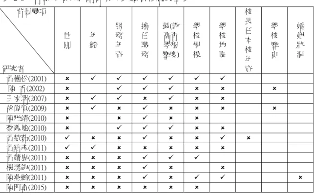 表 2-8    背景變項與教師專業成長顯著相關彙整表          背景變項  研究者  性 別  年 齡  服 務 年 資  擔 任 職 務  最(教高育學程歷度) 學 校 規 模  學 校 地 區  校 長 任 本 校 年 資  學 校 歷 史  婚 姻 狀 況  黃權松(2001)  8  9  9  9  9  9  9  陳  香(2002)  8  9  9  9  8  8  8  王家瑞(2007)  8  9  9  8  9  8  8  徐偉原(2009)  8  9  8  9