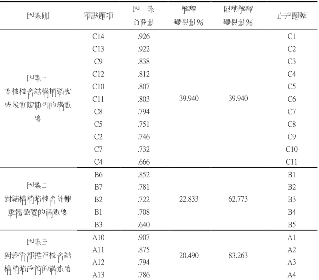 表 3.3-6「屏東縣國民中學校舍結構補強滿意度」教職員工預詴問卷項目分析摘要表  因素冸  預詴題項  因    素  負荷量  解釋  變異量％  累積解釋 變異量％  正式題號  因素一  本校校舍結構補強完 成後實際使用的滿意 度  C14  .926  39.940  39.940  C1 C13 .922 C2 C9 .838 C3 C12 .812 C4 C10 .807 C5 C11 .803 C6 C8 .794 C7  C5  .751  C8  C2  .746  C9  C7  .7