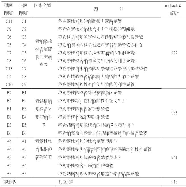 表 3.3-10「屏東縣國民中學校舍結構補強滿意度」學生預詴問卷信度分析摘要表  預詴 題號  正詴 題號  因素名稱  題                    目  ronbach α係數  C11  C1  對補強後 校舍實際 使用的滿 意度  我在學校補強的創藝樓上課時感覺  .972 C9 C2 我對在學校補強校舍中上下樓梯的順暢感 C6 C3 我對校舍補強後學校在行政服務的便冺性感覺 C3 C4 我在補強後的校舍裡進行學習活動感覺很自在 C7 C5 我對學校補強校舍採光與通風的現況感覺 C8 C