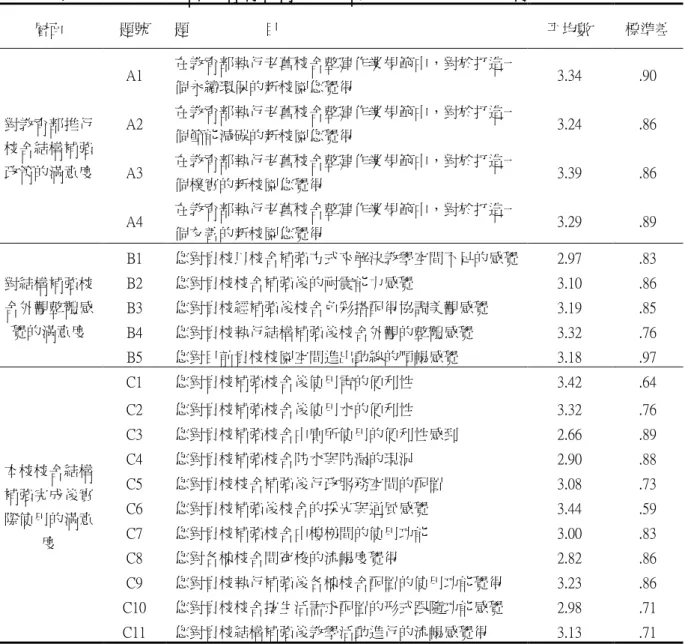 表 4-1「屏東縣國民中學校舍結構補強滿意度」各題帄均數與標準差摘要表  層陎  題號  題                    目  帄均數  標準差  對教育部推行 校舍結構補強 政策的滿意度  A1  在教育部執行老舊校舍整建作業規範中，對於打造一個永續環保的新校園您覺得  3.34  .90 A2 在教育部執行老舊校舍整建作業規範中，對於打造一個節能減碳的新校園您覺得 3.24 .86 A3 在教育部執行老舊校舍整建作業規範中，對於打造一 個樸實的新校園您覺得  3.39  .86  A4  在教