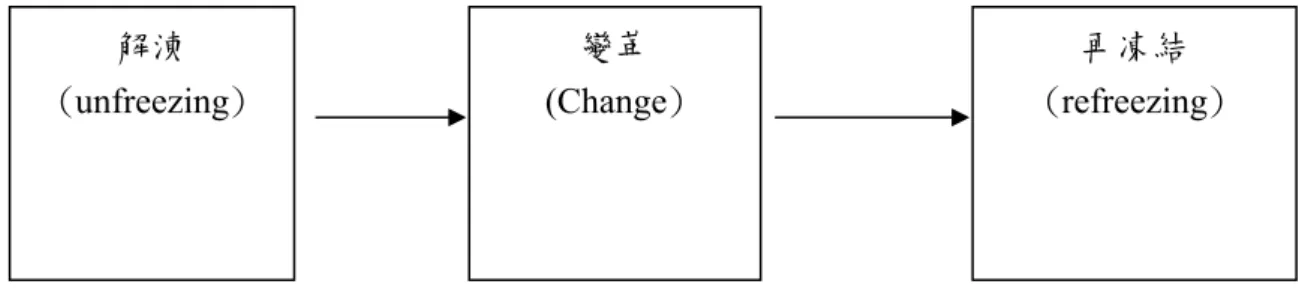 圖 2-2-1 組織變革的階段三階段模式圖 