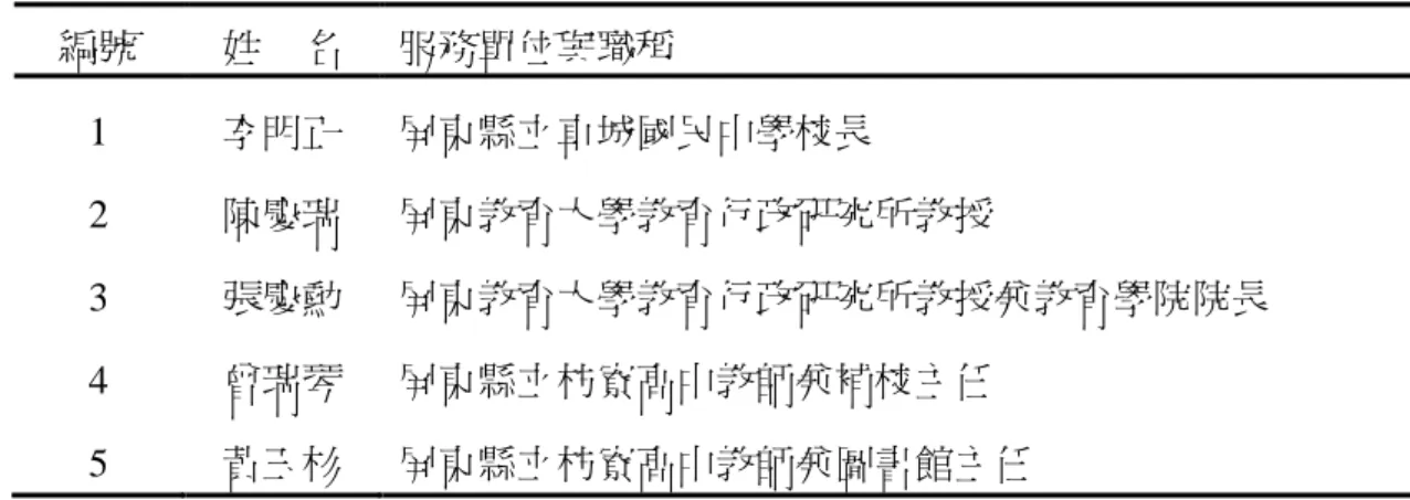 表 3-4 學者專家名單一覽表  編號  姓    名  服務單位與職稱  1  2  3  4  5  李明正 陳慶瑞 張慶勳 曾瑞琴 黃玉杉  屏東縣立車城國民中學校長  屏東教育大學教育行政研究所教授  屏東教育大學教育行政研究所教授兼教育學院院長 屏東縣立枋寮高中教師兼補校主任 屏東縣立枋寮高中教師兼圖書館主任  註：依姓氏筆劃遞增排列。          經歸納整理專家意見及與指導教授討論後刪除 1 題，保留校長服務領導量表 27 題， 學校效能量表 28 題，加上修正後之基本資料含性別、年齡、教