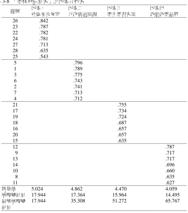 表 3-8  「學校效能量表」之因素分析表  題號  因素一  社區家長參與  因素二  行政溝通協調  因素三  學生學習表現  因素四  教師教學品質  26  23  22  24  27  28  25        .842       .787       .782       .781       .713       .635       .543  5  1  3  6  2  7  4      .796     .789     .775     .743     .741     .