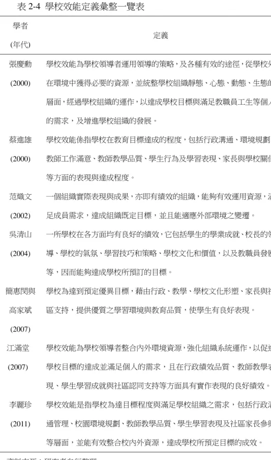 表 2-4  學校效能定義彙整一覽表  學者  (年代)  定義  張慶勳 (2000)  學校效能為學校領導者運用領導的策略，及各種有效的途徑，從學校外在環境中獲得必要的資源，並統整學校組織靜態、心態、動態、生態的 層面，經過學校組織的運作，以達成學校目標與滿足教職員工生等個人 的需求，及增進學校組織的發展。  蔡進雄 (2000)  學校效能係指學校在教育目標達成的程度，包括行政溝通、環境規劃、教師工作滿意、教師教學品質、學生行為及學習表現、家長與學校關係 等方面的表現與達成程度。  范熾文 (2002