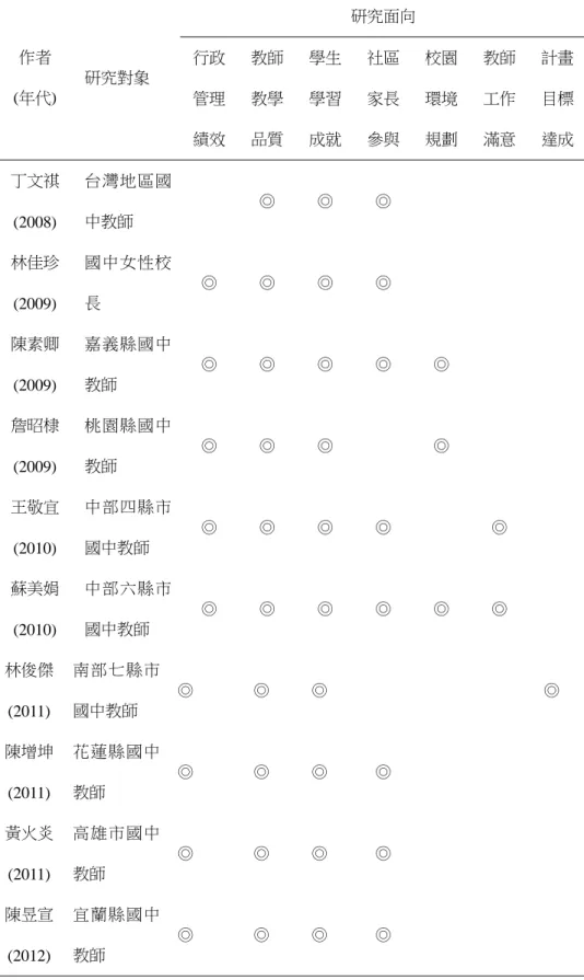 表 2-5  國中場域學校效能研究面向分析一覽表  作者  (年代)  研究對象  研究面向 行政管理 績效  教師教學品質 學生學習成就 社區家長參與 校園環境規劃 教師工作滿意 計畫目標 達成  丁文祺 (2008)  台灣地區國中教師  ◎  ◎  ◎  林佳珍 (2009)  國中女性校長  ◎  ◎  ◎  ◎  陳素卿 (2009)  嘉義縣國中教師  ◎  ◎  ◎  ◎  ◎  詹昭棣 (2009)  桃園縣國中教師  ◎  ◎  ◎  ◎  王敬宜 (2010)  中部四縣市國中教師  ◎