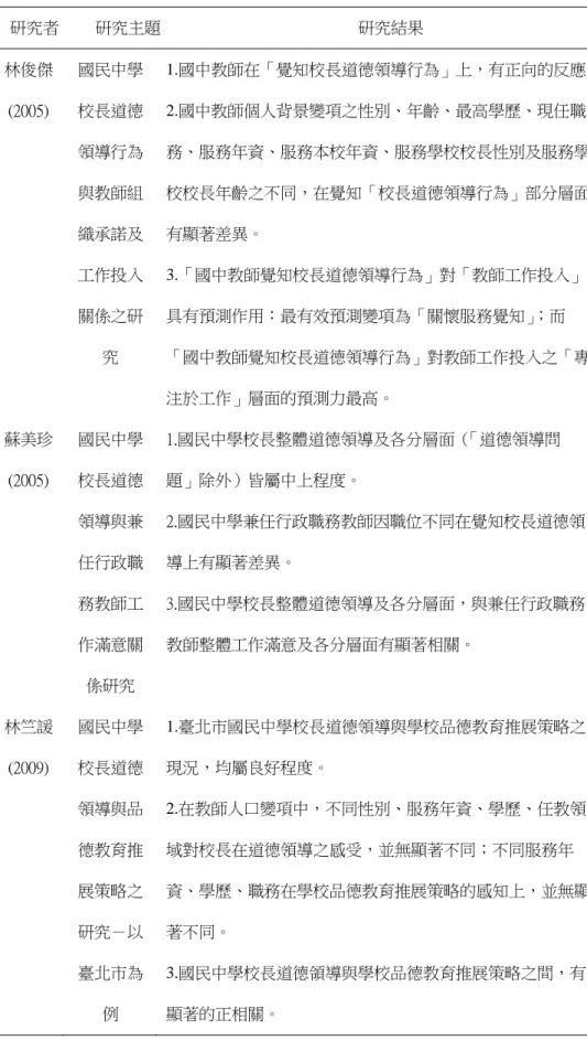 表 2-6 國中場域校長道德領導之相關研究彙整一覽表(續)  研究者  研究主題  研究結果  林俊傑 (2005)  國民中學校長道德 領導行為 與教師組 織承諾及 工作投入 關係之研 究  1.國中教師在「覺知校長道德領導行為」上，有正向的反應 2.國中教師個人背景變項之性別、年齡、最高學歷、現任職務、服務年資、服務本校年資、服務學校校長性別及服務學校校長年齡之不同，在覺知「校長道德領導行為」部分層面有顯著差異。 3.「國中教師覺知校長道德領導行為」對「教師工作投入」具有預測作用：最有效預測變項為「關懷