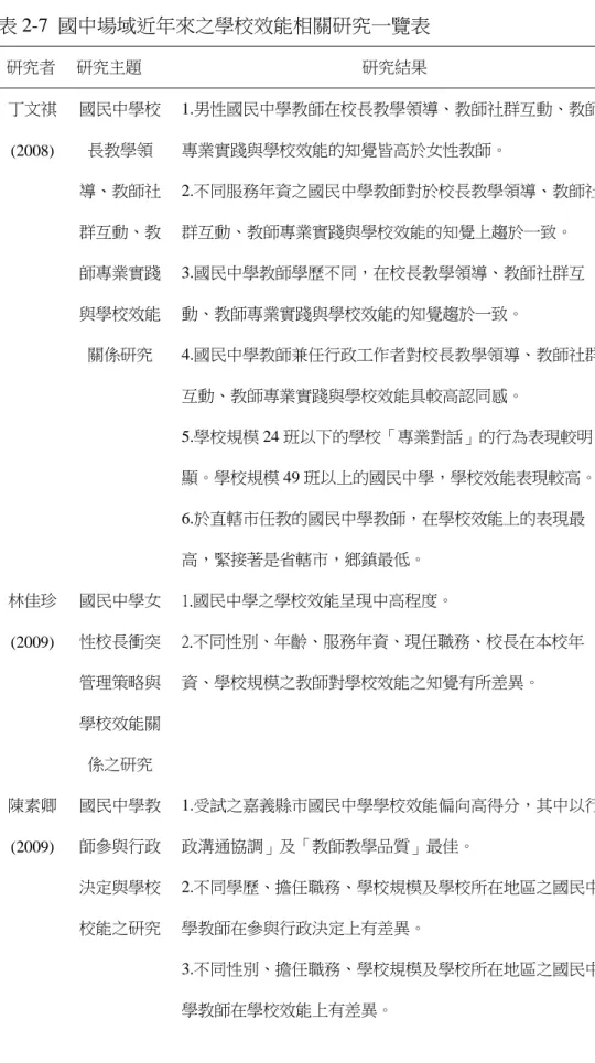 表 2-7  國中場域近年來之學校效能相關研究一覽表  研究者  研究主題  研究結果  丁文祺 (2008)  國民中學校長教學領 導、教師社 群互動、教 師專業實踐 與學校效能 關係研究  1.男性國民中學教師在校長教學領導、教師社群互動、教師專業實踐與學校效能的知覺皆高於女性教師。 2.不同服務年資之國民中學教師對於校長教學領導、教師社群互動、教師專業實踐與學校效能的知覺上趨於一致。 3.國民中學教師學歷不同，在校長教學領導、教師社群互動、教師專業實踐與學校效能的知覺趨於一致。  4.國民中學教師兼任