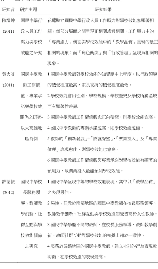 表 2-7  國中場域近年來之學校效能相關研究一覽表(續)  研究者  研究主題  研究結果  陳增坤 (2011)  國民中學行政人員工作 壓力與學校 效能之研究  花蓮縣立國民中學行政人員工作壓力對學校效能無顯著相關；然部分層面之間呈現正相關或負相關，工作壓力中的 「專業能力」構面與學校效能中的「教學品質」呈現的是正相關的現象；而「角色衝突」與「行政管理」呈現負相關的 現象。  黃火炎 (2011)  國民中學教師工作價 值、專業承 諾與學校效  關係之研究-以大高雄地 區為例  1.國民中學教師對學校