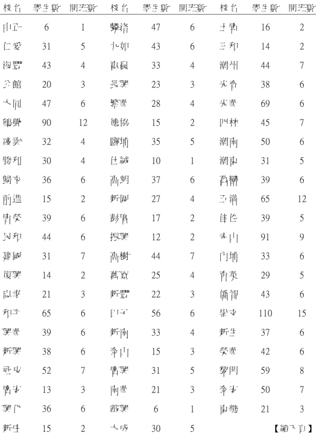 表 3-1  「攜手計畫」第二期各校學生數及開班數一覽表  期 各 屏東縣「攜手計畫」第二期各國小學生數及開班數 校名  學生數  開班數  校名  學生數  開班數  校名  學生數  開班數  中正  6  1  麟洛  47  6  土庫  16  2  仁愛  31  5  九如  43  6  三和  14  2  海豐  43  4  惠農  33  4  潮州  44  7  公館  20  3  長興  23  3  光春  38  6  大同  47  6  繁華  28  4  光華  