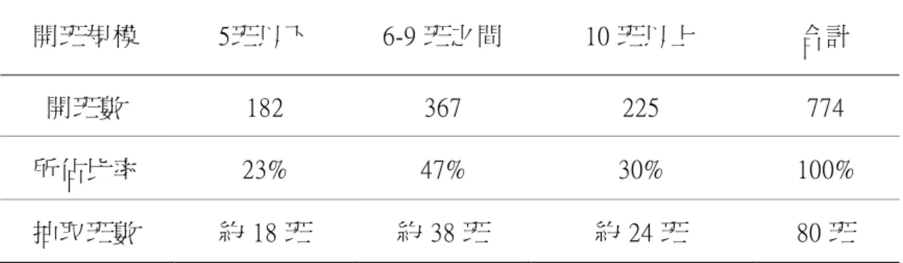 表 3-3  研究樣本分配表  開班規模  5班以下  6-9 班之間  10 班以上  合計  開班數  182  367  225  774  所佔比率  23%  47%  30%  100%  抽取班數  約 18 班  約 38 班  約 24 班  80 班          依據表3-3的抽樣方式，開班規模在「5班以下」者將抽取約18班、開班 規模在「6班到9班」者將抽取約38班、開班規模在「10班以上」者將抽取約 24班。抽取的學校將以立意抽樣選出，問卷擬於2012年6月初發出，發出560 