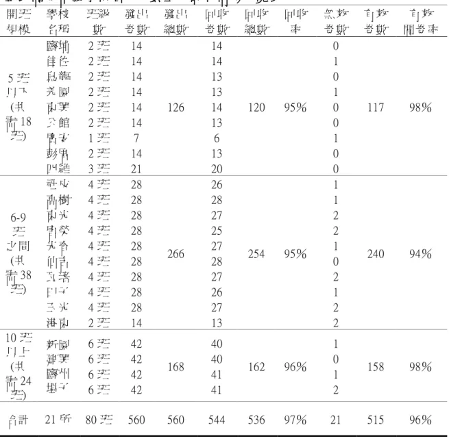 表 3-4  正式問卷寄發學校名稱、數量及回收情形一覽表 開班  規模  學校 名稱  班級數  發出 卷數  發出 總數  回收 卷數  回收 總數  回收率  無效 卷數  有效 卷數  有效  問卷率  5 班  以下  (共 需 18 班)  鹽埔 佳佐 烏龍 羌園 東興 公館  廣安  彭厝  四維  2 班 2 班 2 班 2 班 2 班 2 班 1 班 2 班 3 班  14 14 14 14 14 14 7 14 21  126  14 14 13 13 14 13 6 13 20  120