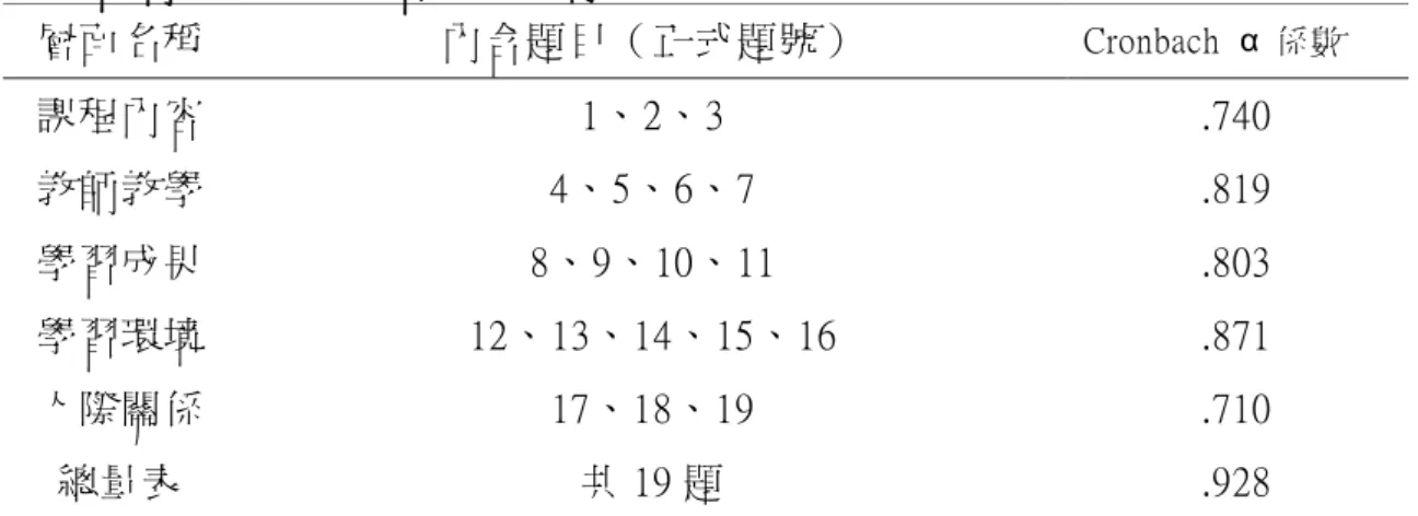 表 3-9  「學習滿意度量表」信度分析摘要表  層面名稱  內含題目（正式題號）  Cronbach  α 係數 課程內容  1、2、3  .740  教師教學  4、5、6、7  .819  學習成果  8、9、10、11  .803  學習環境  12、13、14、15、16  .871  人際關係  17、18、19  .710  總量表  共 19 題  .928  資料來源：李育菁（2011）。高雄縣偏遠地區國小學生參與攜手計畫課後扶 助方案之學習動機與學習滿意度之研究(未出版之碩士論文)。國立