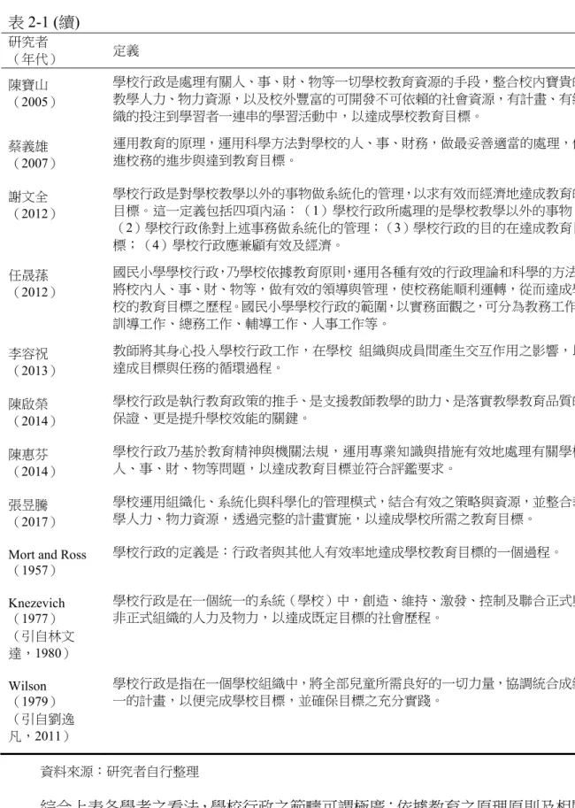 表 2-1 (續)  研究者  （年代）  定義  陳寶山  （2005）  學校行政是處理有關人、事、財、物等一切學校教育資源的手段，整合校內寶貴的教學人力、物力資源，以及校外豐富的可開發不可依賴的社會資源，有計畫、有組 織的投注到學習者一連串的學習活動中，以達成學校教育目標。  蔡義雄  （2007）  運用教育的原理，運用科學方法對學校的人、事、財務，做最妥善適當的處理，促進校務的進步與達到教育目標。  謝文全 （2012）  學校行政是對學校教學以外的事物做系統化的管理，以求有效而經濟地達成教育的目