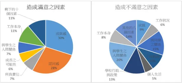 圖 2-4 Sergiovanni 研究中造成教師滿意與不滿意之因素 