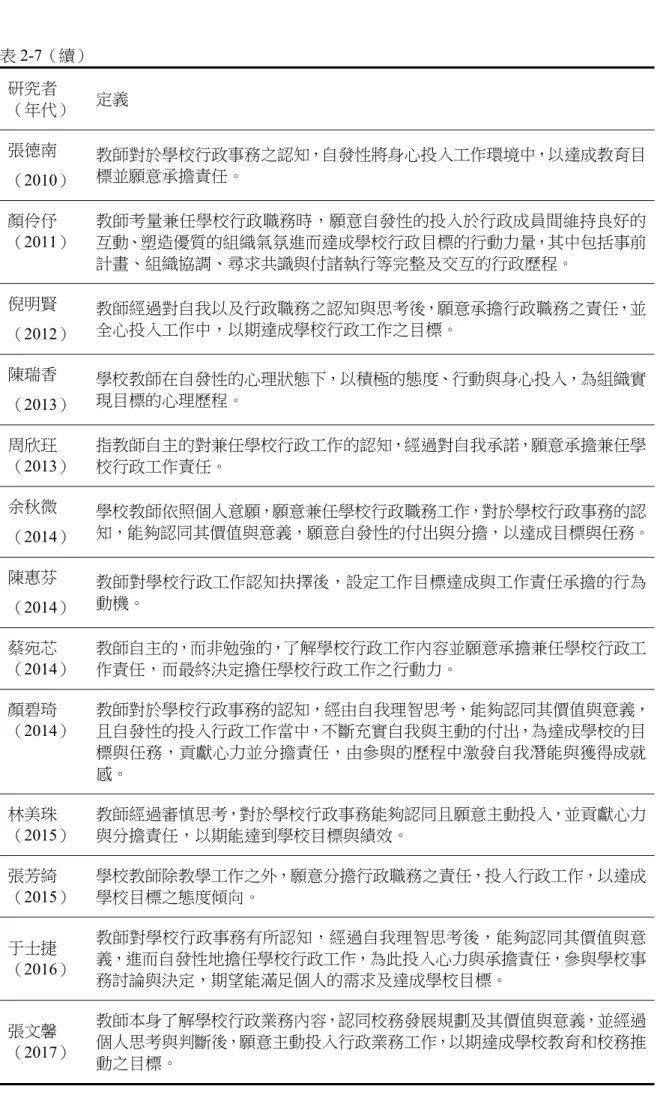 表 2-7（續）  研究者 （年代）  定義  張德南  （2010）  教師對於學校行政事務之認知，自發性將身心投入工作環境中，以達成教育目標並願意承擔責任。  顏伶伃 （2011）  教師考量兼任學校行政職務時，願意自發性的投入於行政成員間維持良好的互動、塑造優質的組織氣氛進而達成學校行政目標的行動力量，其中包括事前 計畫、組織協調、尋求共識與付諸執行等完整及交互的行政歷程。  倪明賢    （2012）  教師經過對自我以及行政職務之認知與思考後，願意承擔行政職務之責任，並全心投入工作中，以期達成學校