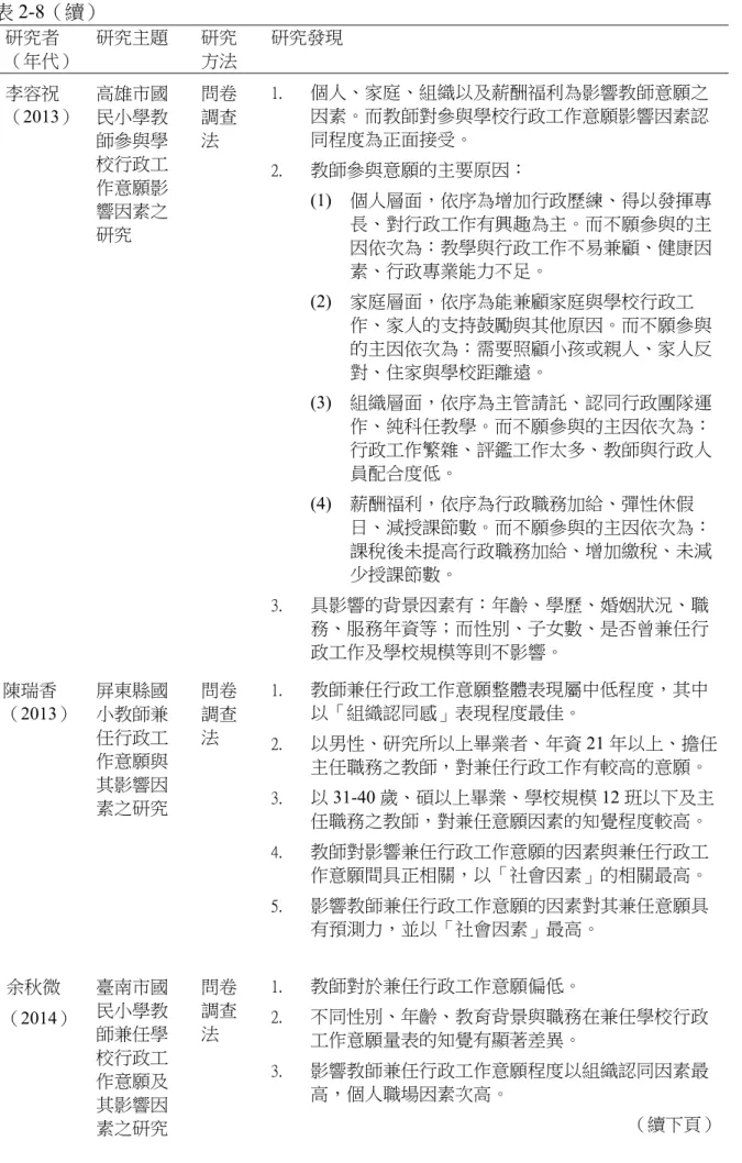 表 2-8（續）  研究者  （年代）  研究主題  研究 方法  研究發現  李容祝 （2013）  高雄市國民小學教 師參與學 校行政工 作意願影 響因素之 研究  問卷調查法  1